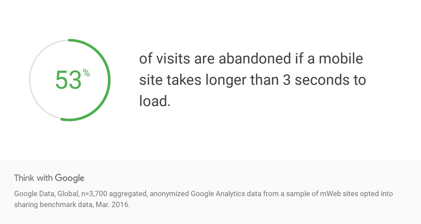 Percentuale di abbandono siti web mobile