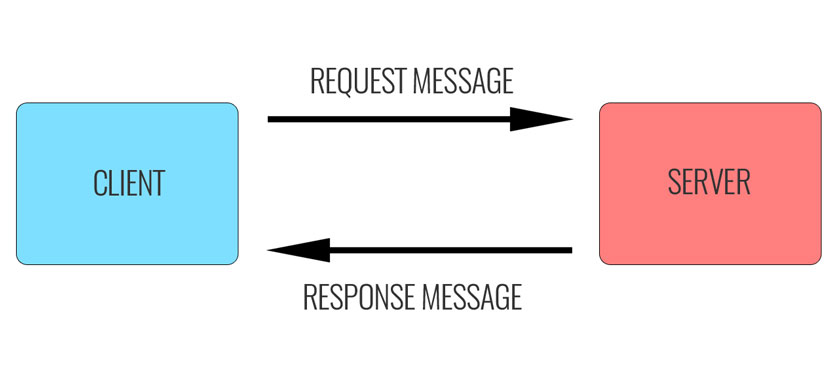 HTTP Request e Response